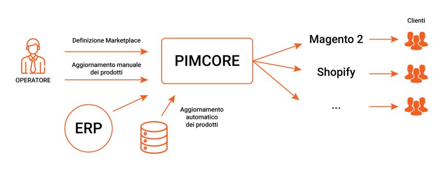 Come Pimcore si integra con le piattaforme di eCommerce